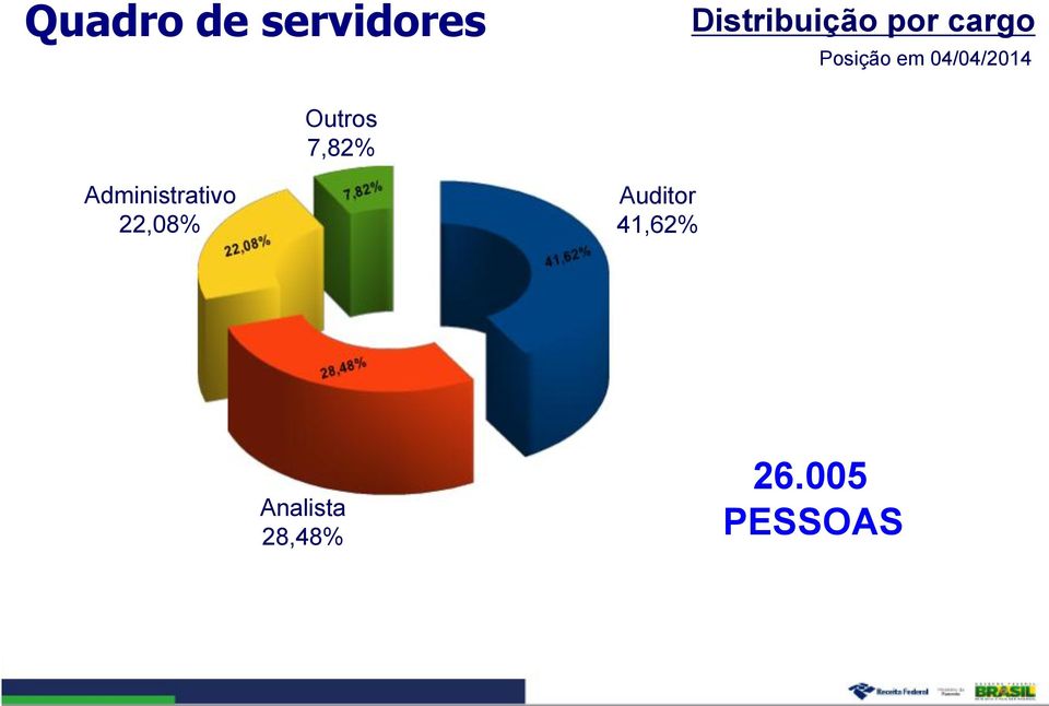Outros 7,82% Administrativo 22,08%