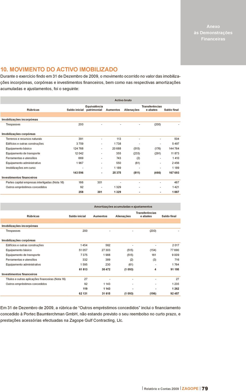 respectivas amortizações acumuladas e ajustamentos, foi o seguinte: Activo bruto Rúbricas Saldo inicial Equivalência Transferências patrimonial Aumentos Alienações e abates Saldo final Imobilizações