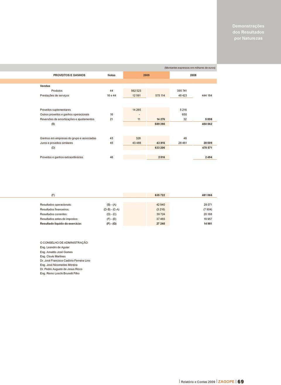 empresas do grupo e associadas 45 328 48 Juros e proveitos similares 45 43 488 43 816 28 461 28 509 (D) 633 206 478 571 Proveitos e ganhos extraordinários 46 2 516 2 494 (F) 635 722 481 066