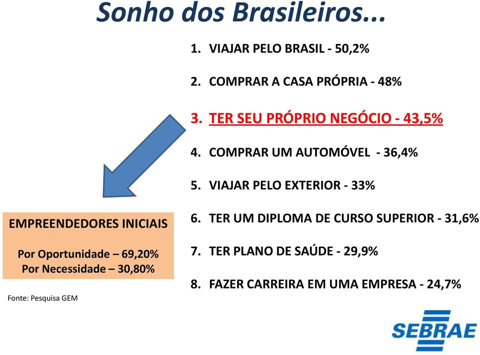 VIAJAR PELO EXTERIOR - 33% EMPREENDEDORES INICIAIS Por Oportunidade 69,20% Por Necessidade 30,80%