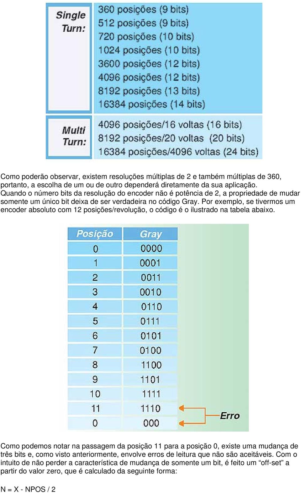 Por exemplo, se tivermos um encoder absoluto com 12 posições/revolução, o código é o ilustrado na tabela abaixo.