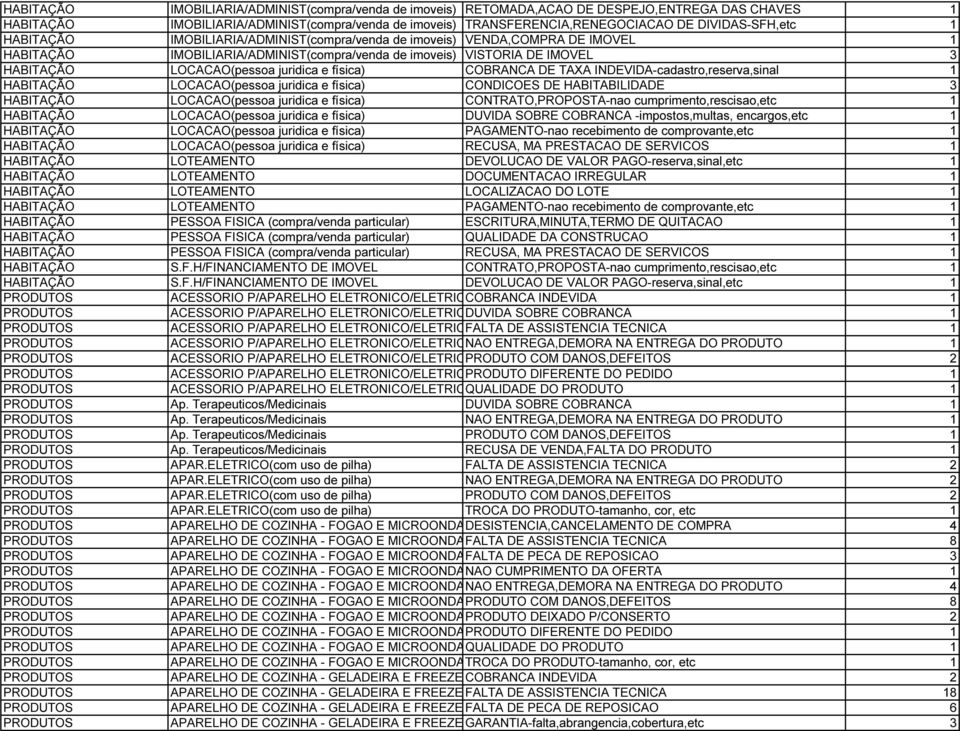 LOCACAO(pessoa juridica e física) COBRANCA DE TAXA INDEVIDA-cadastro,reserva,sinal 1 HABITAÇÃO LOCACAO(pessoa juridica e física) CONDICOES DE HABITABILIDADE 3 HABITAÇÃO LOCACAO(pessoa juridica e