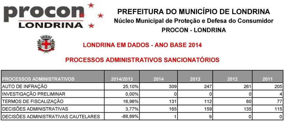 2012 2011 AUTO DE INFRAÇÃO 25,10% 309 247 261 205 INVESTIGAÇÃO PRELIMINAR 0,00% 0 0 0 4 TERMOS DE FISCALIZAÇÃO