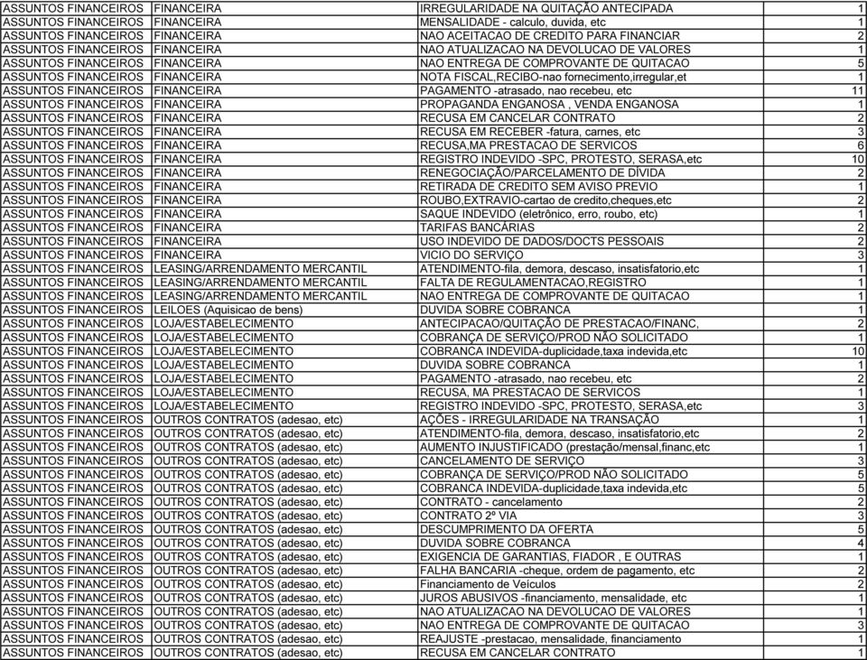 NOTA FISCAL,RECIBO-nao fornecimento,irregular,et 1 ASSUNTOS FINANCEIROS FINANCEIRA PAGAMENTO -atrasado, nao recebeu, etc 11 ASSUNTOS FINANCEIROS FINANCEIRA PROPAGANDA ENGANOSA, VENDA ENGANOSA 1