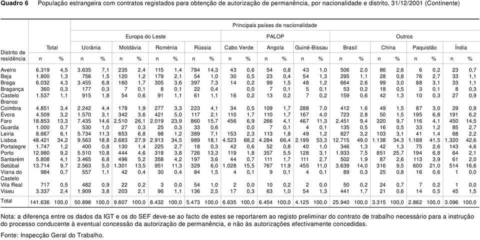 % n % n % n % n % n % Aveiro 6.319 4,5 3.635 7,1 235 2,4 115 1,4 784 14,3 43 0,6 54 0,8 43 1,0 506 2,0 86 2,6 6 0,2 23 0,7 Beja 1.