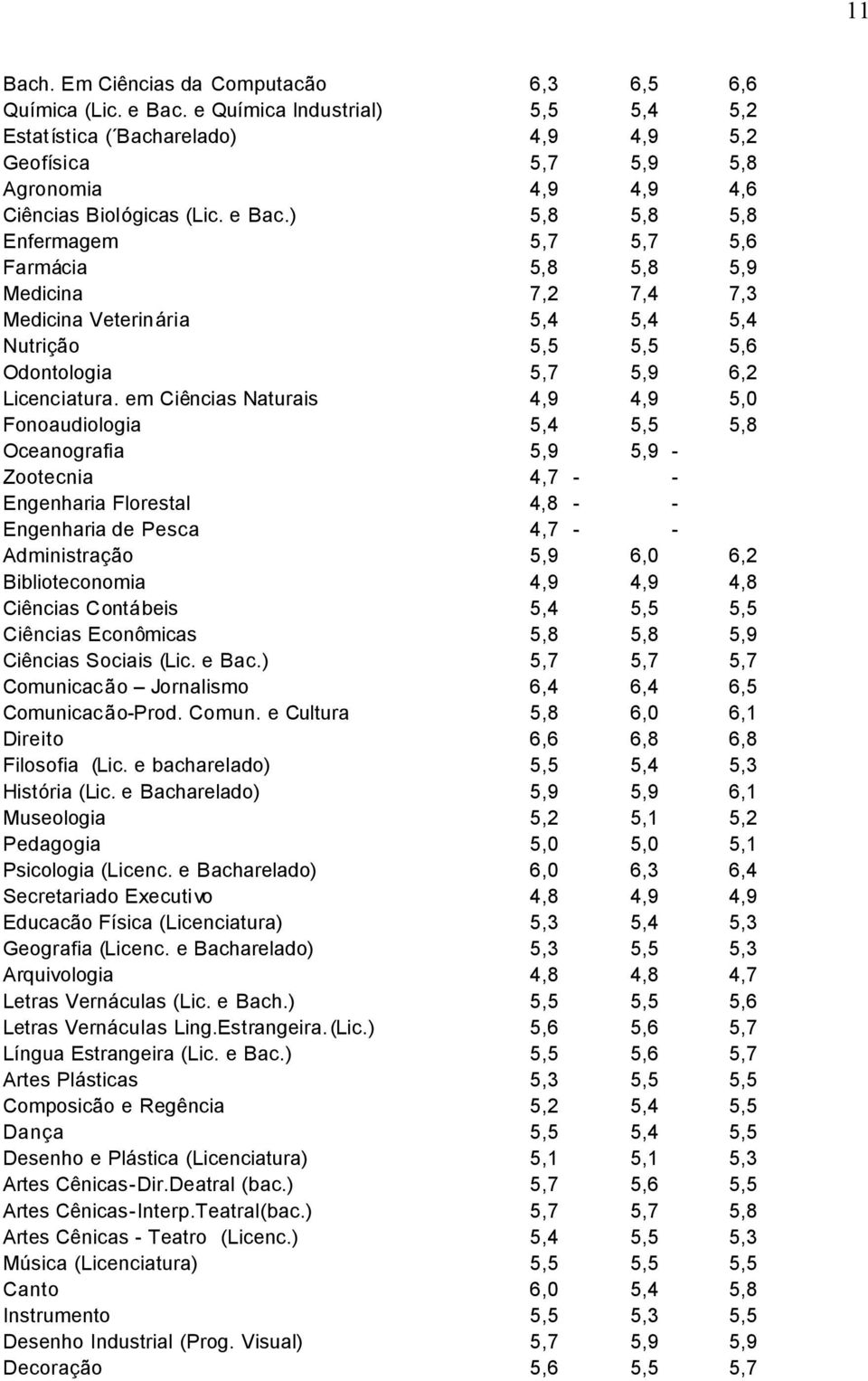 ) 5,8 5,8 5,8 Enfermagem 5,7 5,7 5,6 Farmácia 5,8 5,8 5,9 Medicina 7,2 7,4 7,3 Medicina Veterinária 5,4 5,4 5,4 Nutrição 5,5 5,5 5,6 Odontologia 5,7 5,9 6,2 Licenciatura.