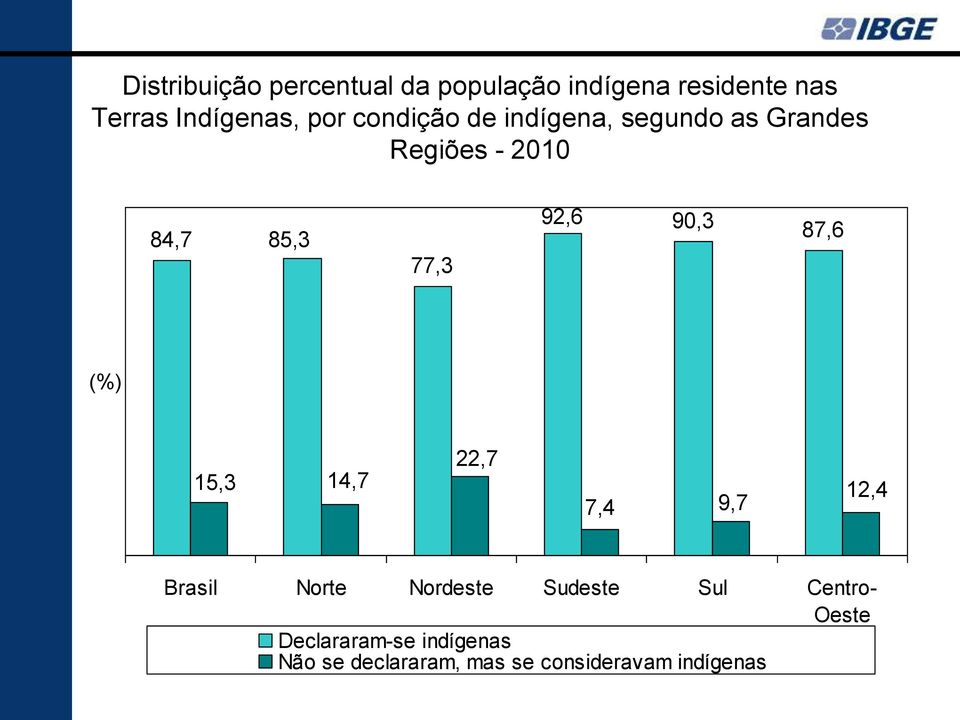 90,3 87,6 (%) 15,3 14,7 22,7 7,4 9,7 12,4 Brasil Norte Nordeste Sudeste Sul