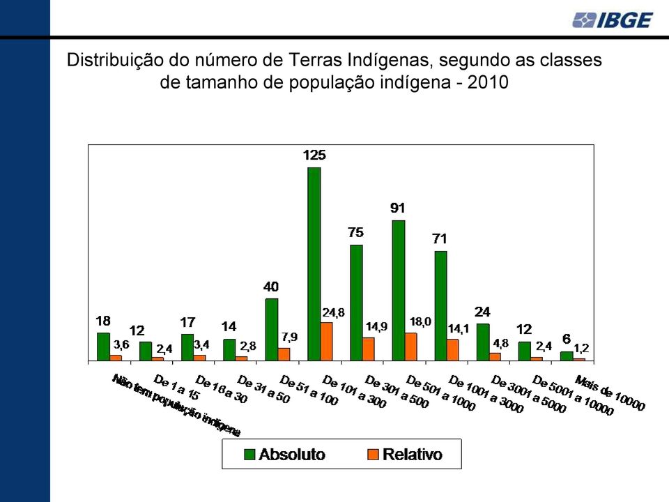 as classes de tamanho de