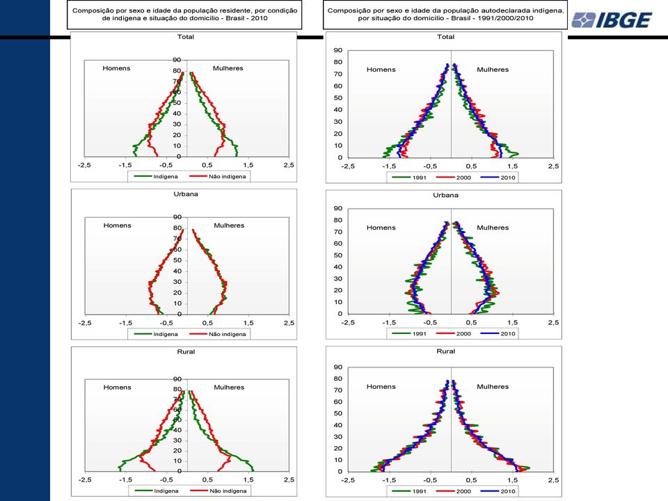 indígena 1991 2000 2010 Urbana Urbana 90 Homens 80 Mulheres 70 60 50 40 30 20 10 0-2,5-1,5-0,5 0,5 1,5 2,5 90 80 70 Homens Mulheres 60 50 40 30 20 10 0-2,5-1,5-0,5 0,5 1,5 2,5 Indígena Não indígena