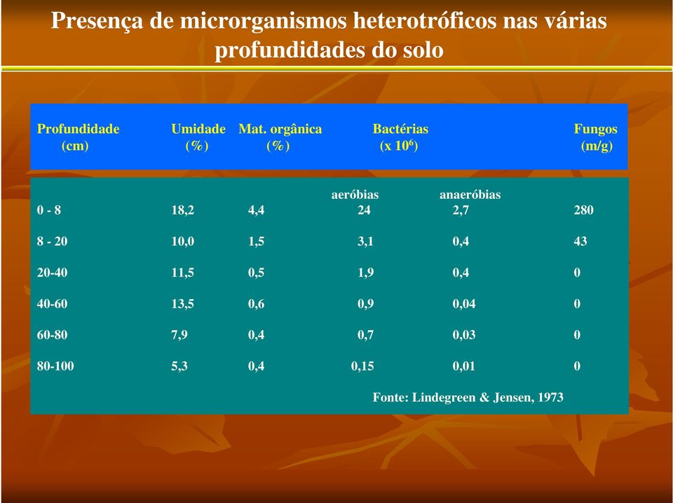 orgânica Bactérias Fungos (cm) (%) (%) (x 10 6 ) (m/g) aeróbias anaeróbias 0-8 18,2 4,4