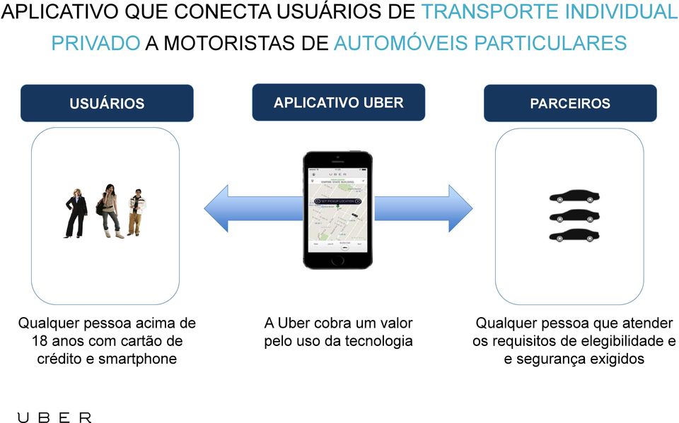 18 anos com cartão de crédito e smartphone A Uber cobra um valor pelo uso da