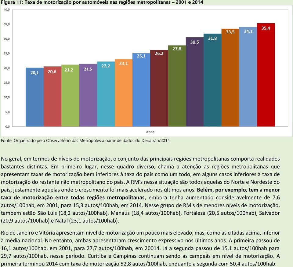 Em primeiro lugar, nesse quadro diverso, chama a atenção as regiões metropolitanas que apresentam taxas de motorização bem inferiores à taxa do país como um todo, em alguns casos inferiores à taxa de