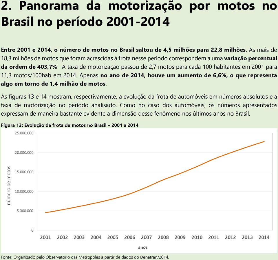 A taxa de motorização passou de 2,7 motos para cada 100 habitantes em 2001 para 11,3 motos/100hab em 2014.