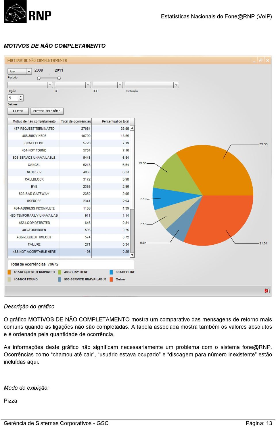 A tabela associada mostra também os valores absolutos e é ordenada pela quantidade de ocorrência.