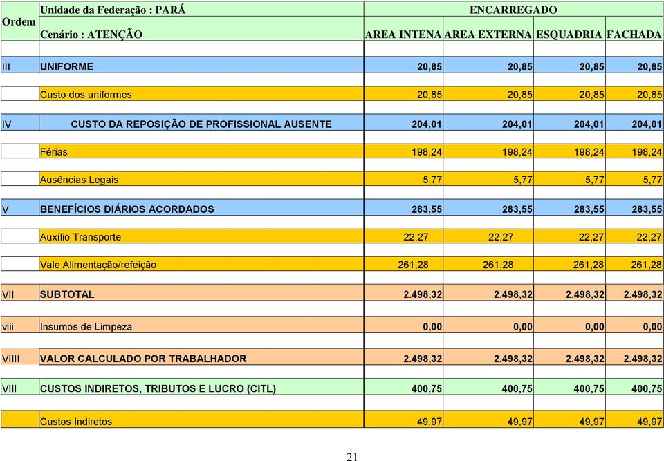 283,55 283,55 Auxílio Transporte 22,27 22,27 22,27 22,27 Vale Alimentação/refeição 261,28 261,28 261,28 261,28 VII SUBTOTAL 2.498,32 2.