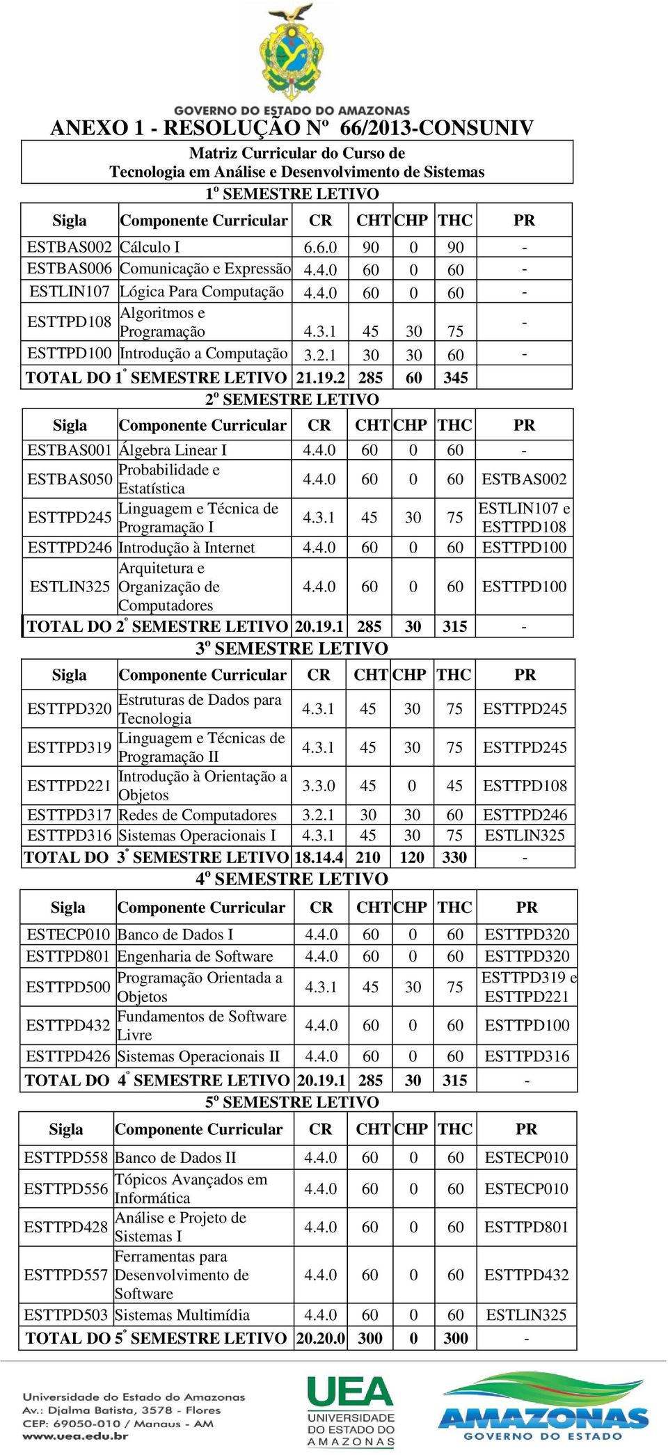 19.2 285 60 345 2 o SEMESTRE LETIVO ESTBAS001 Álgebra Linear I 4.4.0 60 0 60 - ESTBAS050 Probabilidade e Estatística 4.4.0 60 0 60 ESTBAS002 Linguagem e Técnica de ESTLIN107 e ESTTPD245 4.3.1 45 30 75 Programação I ESTTPD108 ESTTPD246 Introdução à Internet 4.