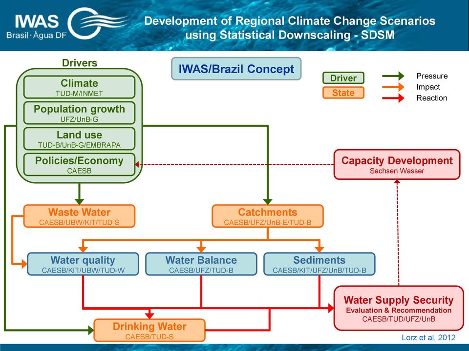 Development Sachsen Wasser Waste Water CAESB/UBW/KIT/TUD-S Catchments CAESB/UFZ/UnB-E/TUD-B Water quality CAESB/KIT/UBW/TUD-W Water Balance