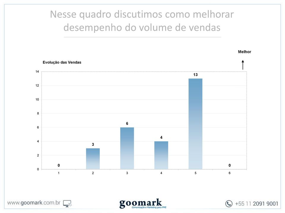 vendas Melhor Evolução das Vendas