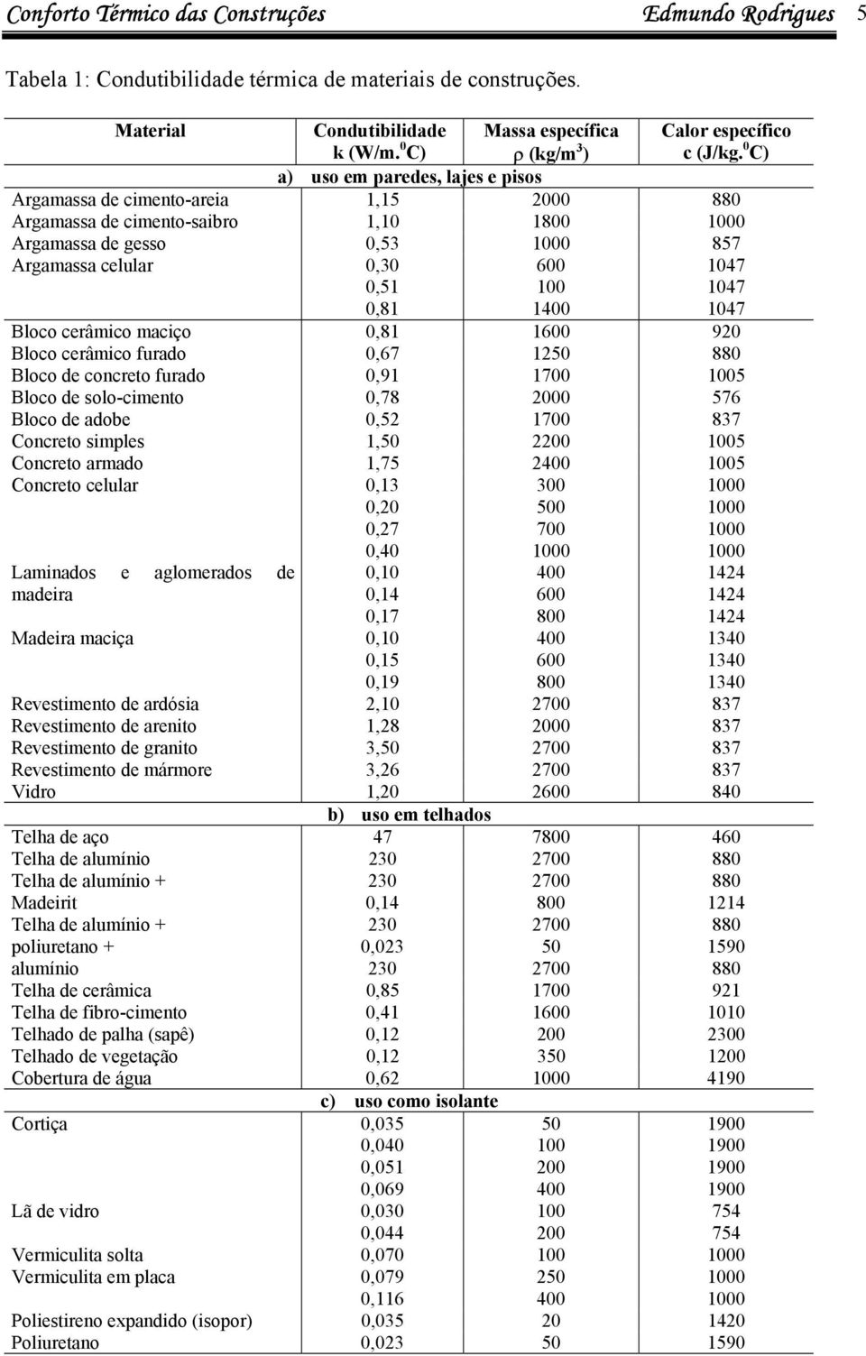 0 C) a) uso em paredes, lajes e pisos Argamassa de cimento-areia 1,15 2000 880 Argamassa de cimento-saibro 1,10 1800 1000 Argamassa de gesso 0,53 1000 857 Argamassa celular 0,30 0,51 0,81 600 100