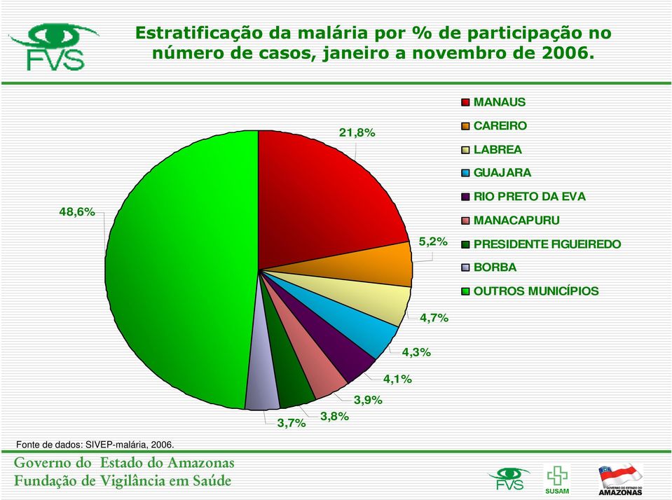 MANAUS 21,8% CAREIRO LABREA 48,6% 5,2% 4,7% GUAJARA RIO PRETO DA EVA
