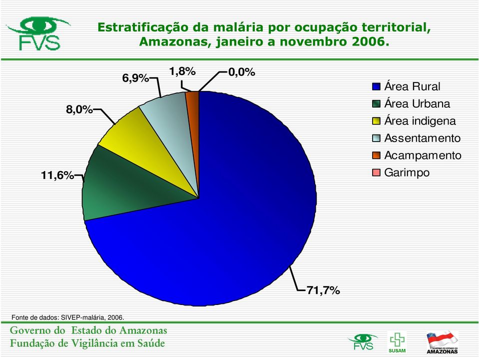 6,9% 1,8% 0,0% Área Rural 8,0% Área Urbana Área indigena