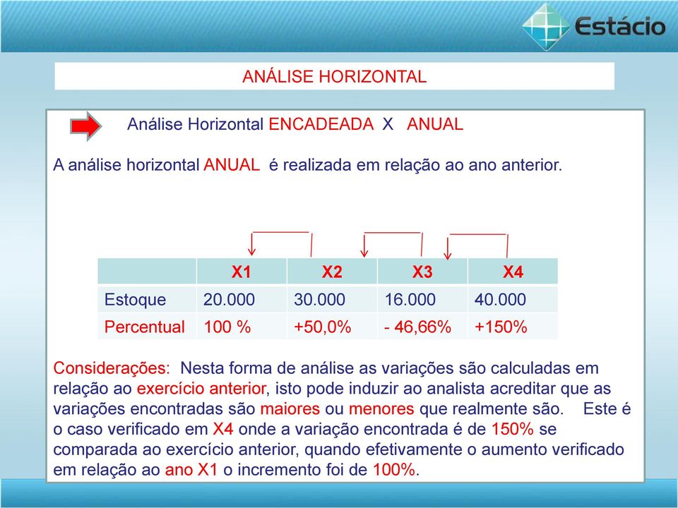 000 Percentual 100 % +50,0% - 46,66% +150% Considerações: Nesta forma de análise as variações são calculadas em relação ao exercício anterior, isto pode