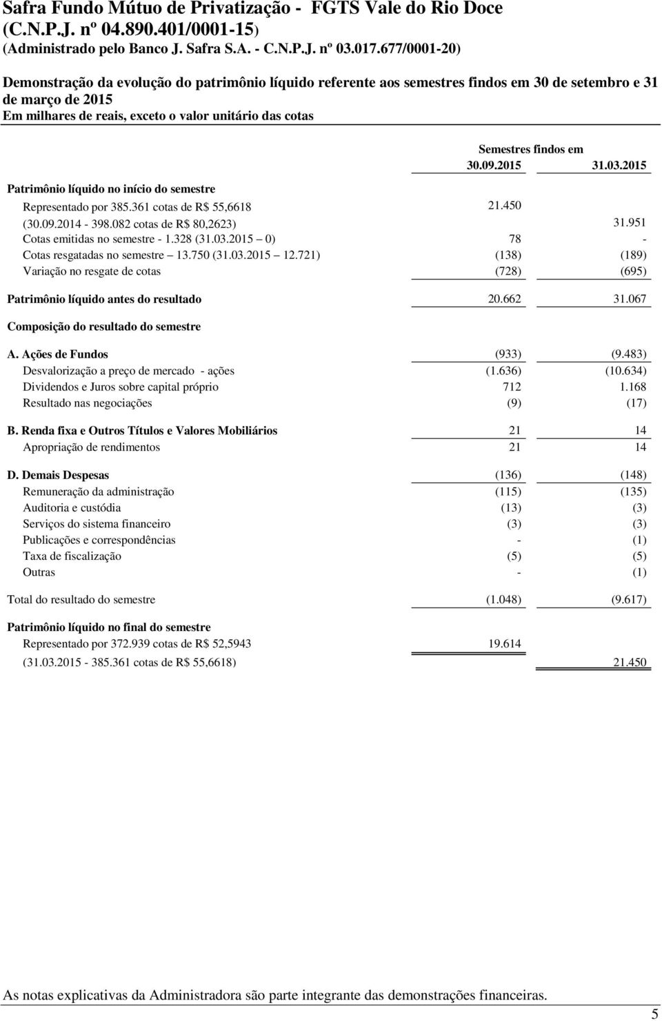 2015 0) 78 - Cotas resgatadas no semestre 13.750 (31.03.2015 12.721) (138) (189) Variação no resgate de cotas (728) (695) Patrimônio líquido antes do resultado 20.662 31.