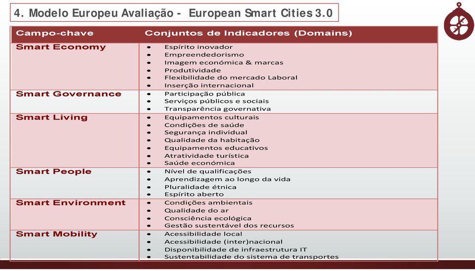 Governance Participação pública Serviços públicos e sociais Transparência governativa Smart Living Equipamentos culturais Condições de saúde Segurança individual Qualidade da habitação Equipamentos