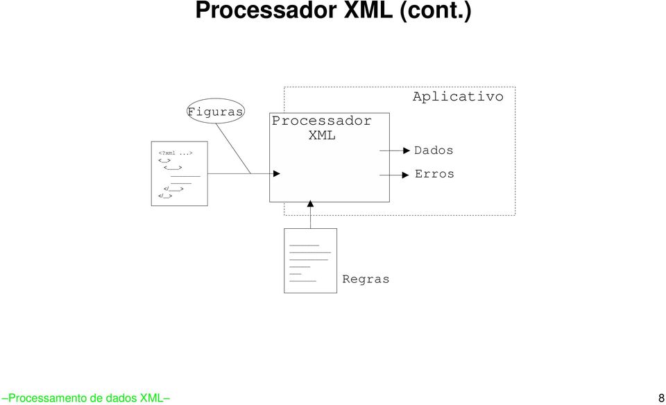 Processador XML Aplicativo Dados