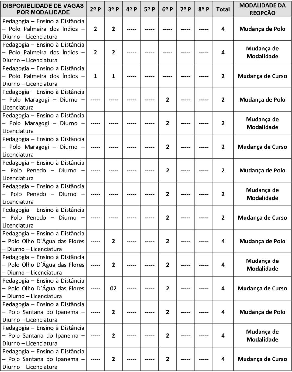 3º P 4º P 5º P 6º P 7º P 8º P Total MODALIDADE DA REOPÇÃO 2 2 ----- ----- ----- ----- ----- 4 Polo 2 2 ----- ----- ----- ----- ----- 4 1 1 ----- ----- ----- ----- ----- 2 Curso ----- ----- -----