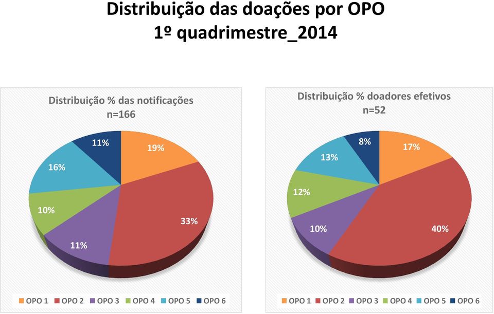 doadores efetivos n=52 16% 11% 19% 13% 8% 17% 12% 1% 33% 1%