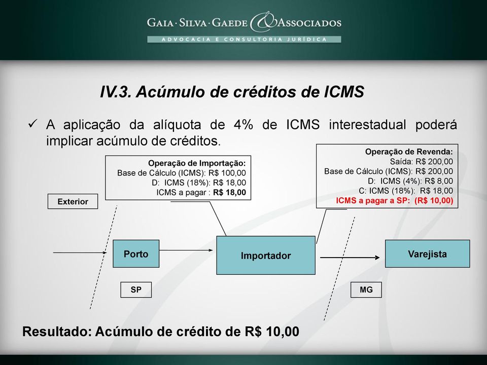 Exterior Operação de Importação: Base de Cálculo (ICMS): R$ 100,00 D: ICMS (18%): R$ 18,00 ICMS a pagar : R$ 18,00