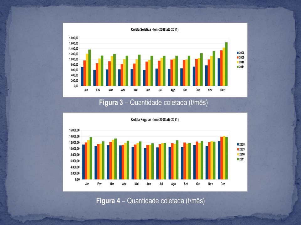 Set Out Nov Dez Figura 3 Quantidade coletada (t/mês) 2008 2009 2010 2011 Coleta Regular - ton (2008 até 2011)