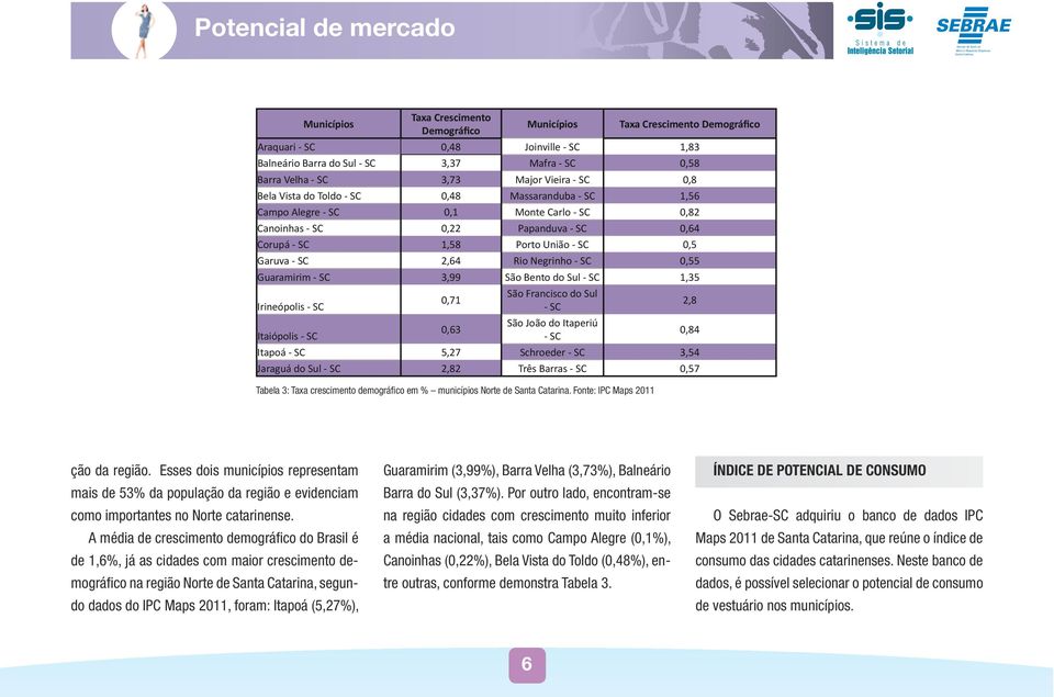 - SC 0,55 Guaramirim - SC 3,99 São Bento do Sul - SC 1,35 Irineópolis - SC Itaiópolis - SC 0,71 0,63 São Francisco do Sul - SC São João do Itaperiú - SC Itapoá - SC 5,27 Schroeder - SC 3,54 Jaraguá