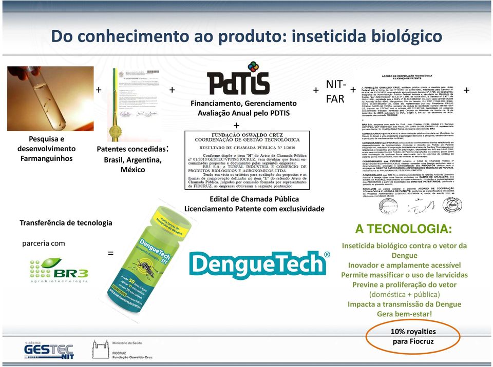 Licenciamento Patente com exclusividade A TECNOLOGIA: Inseticida biológico contra o vetor da Dengue Inovador e amplamente acessível Permite
