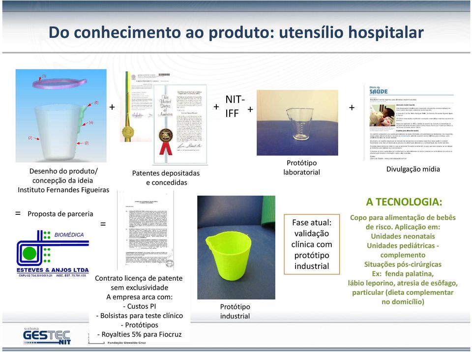 Protótipo industrial Protótipo laboratorial Fase atual: validação clínica com protótipo industrial Divulgação mídia A TECNOLOGIA: Copo para alimentação de bebês de risco.