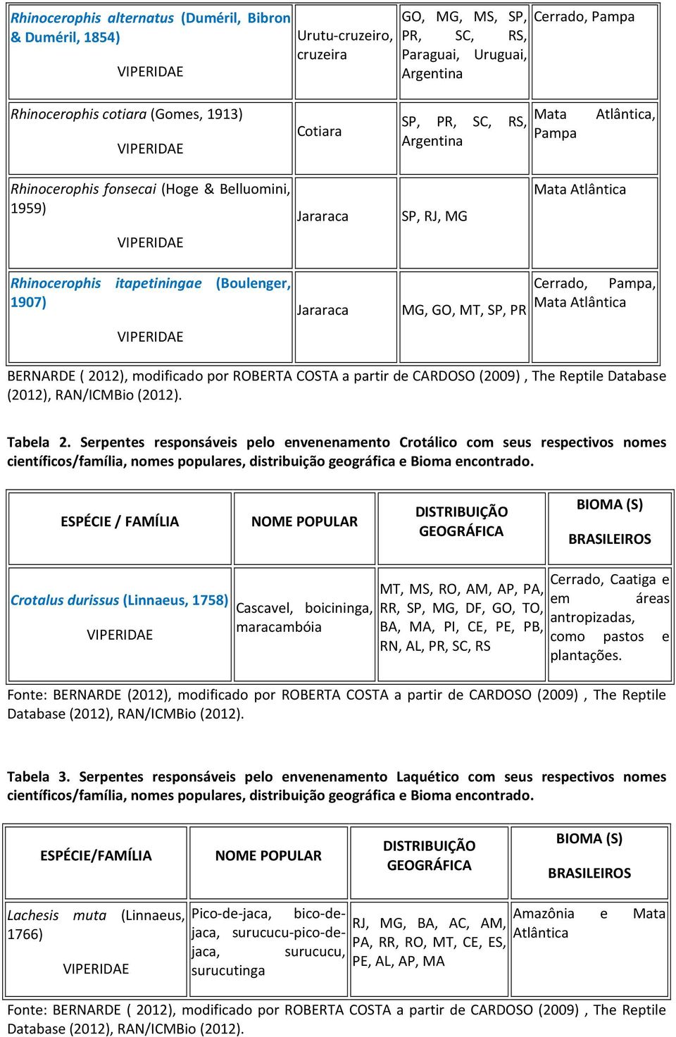 partir de CARDOSO (2009), The Reptile Database (2012), RAN/ICMBio (2012). Tabela 2.