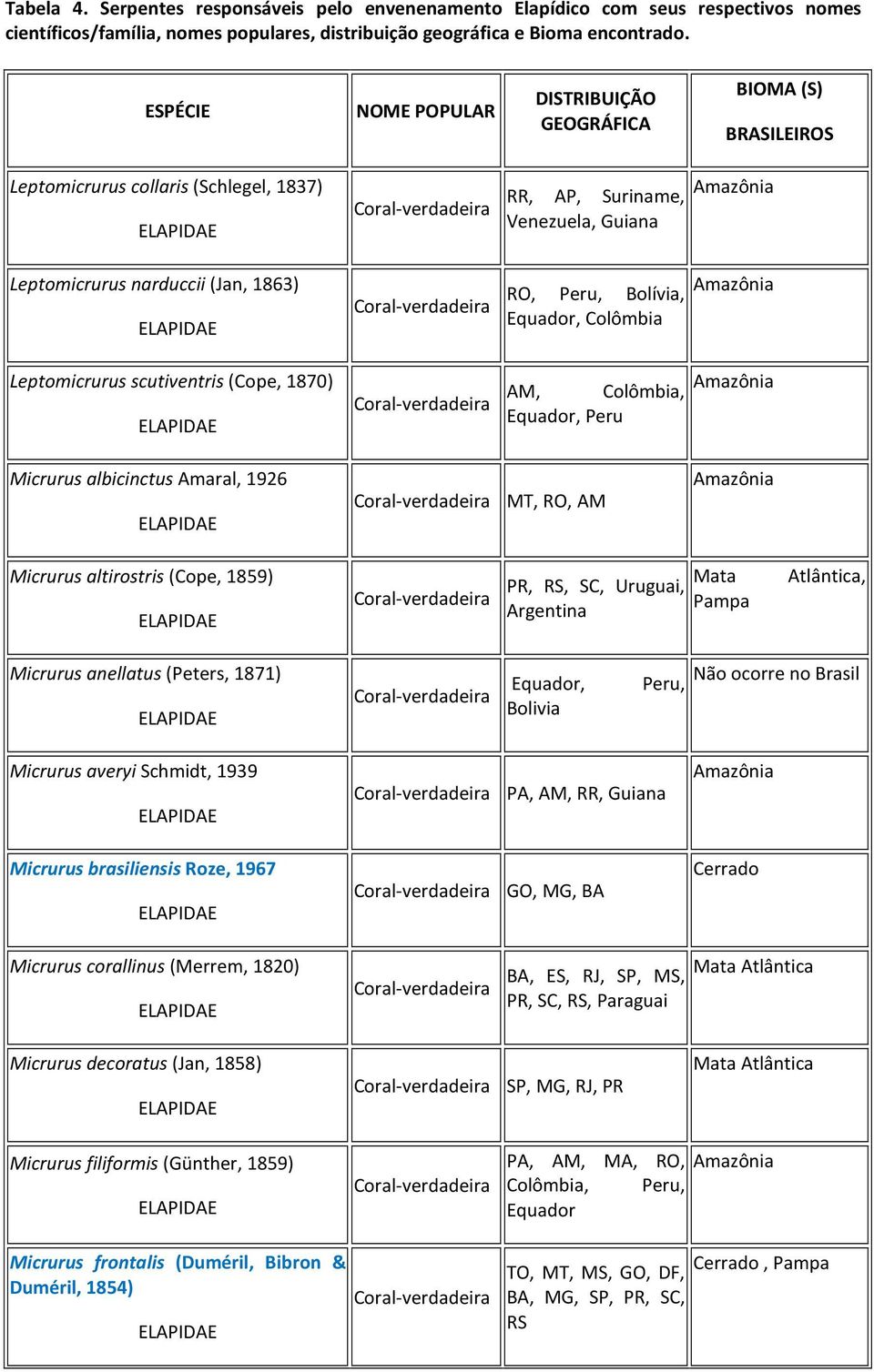 (Jan, 1863) RO, Peru, Bolívia, Equador, Colômbia Leptomicrurus scutiventris (Cope, 1870) AM, Colômbia, Equador, Peru Micrurus albicinctus Amaral, 1926 MT, RO, AM Micrurus altirostris (Cope, 1859) PR,