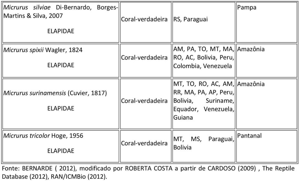 Peru, Bolivia, Suriname, Equador, Venezuela, Guiana Micrurus tricolor Hoge, 1956 MT, MS, Paraguai, Bolivia Pantanal