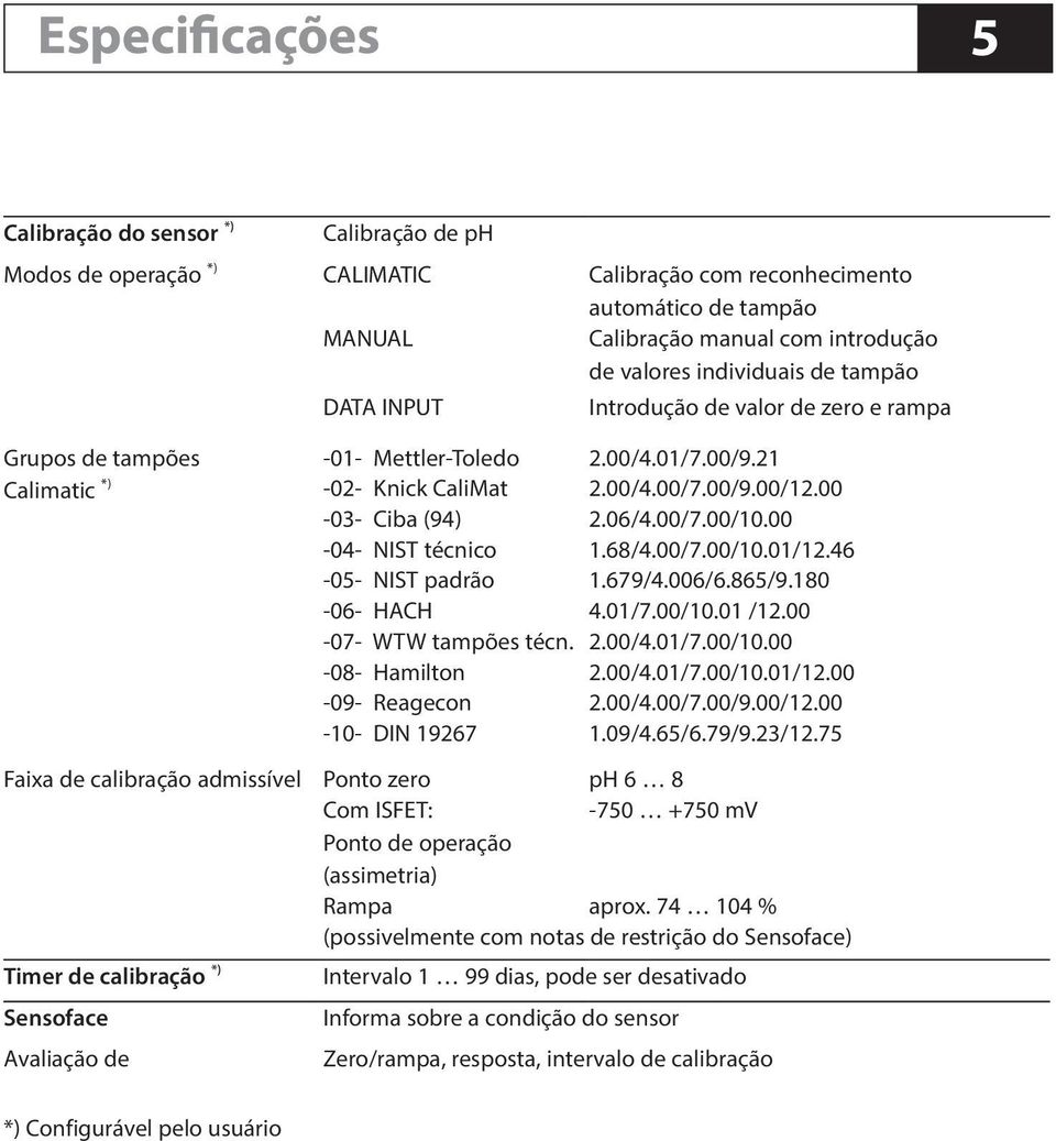 00-03- Ciba (94) 2.06/4.00/7.00/10.00-04- NIST técnico 1.68/4.00/7.00/10.01/12.46-05- NIST padrão 1.679/4.006/6.865/9.180-06- HACH 4.01/7.00/10.01 /12.00-07- WTW tampões técn. 2.00/4.01/7.00/10.00-08- Hamilton 2.