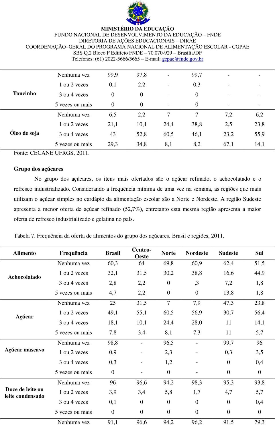 refresco industrializado. Considerando a frequência mínima de uma vez na semana, as regiões que mais utilizam o açúcar simples no cardápio da alimentação escolar são a Norte e Nordeste.