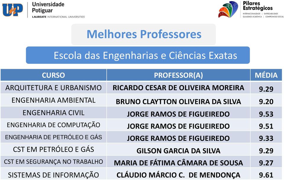 53 ENGENHARIA DE COMPUTAÇÃO JORGE RAMOS DE FIGUEIREDO 9.51 ENGENHARIA DE PETRÓLEO E GÁS JORGE RAMOS DE FIGUEIREDO 9.