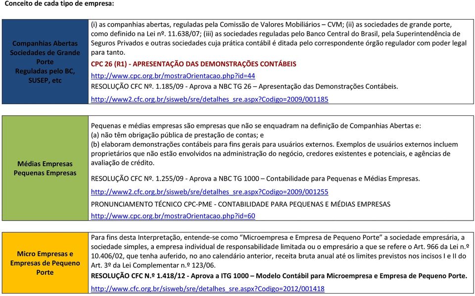 638/07; (iii) as sociedades reguladas pelo Banco Central do Brasil, pela Superintendência de Seguros Privados e outras sociedades cuja prática contábil é ditada pelo correspondente órgão regulador