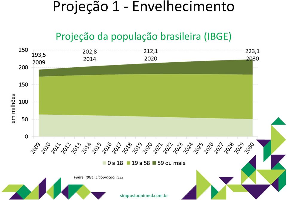 Projeção da população