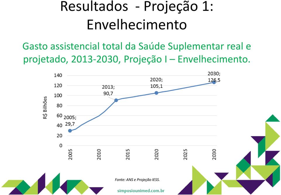 Suplementar real e projetado, 2013-2030,