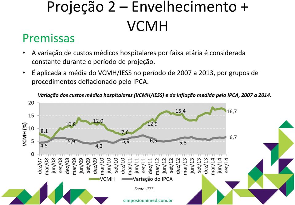 É aplicada a média do VCMH/IESS no período de 2007 a 2013, por grupos de procedimentos