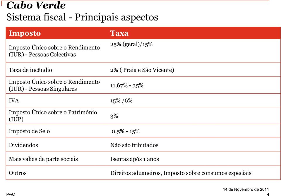 Vicente) 11,67% - 35% IVA 15% /6% Imposto Único sobre o Património (IUP) 3% Imposto de Selo 0,5% - 15% Dividendos Mais