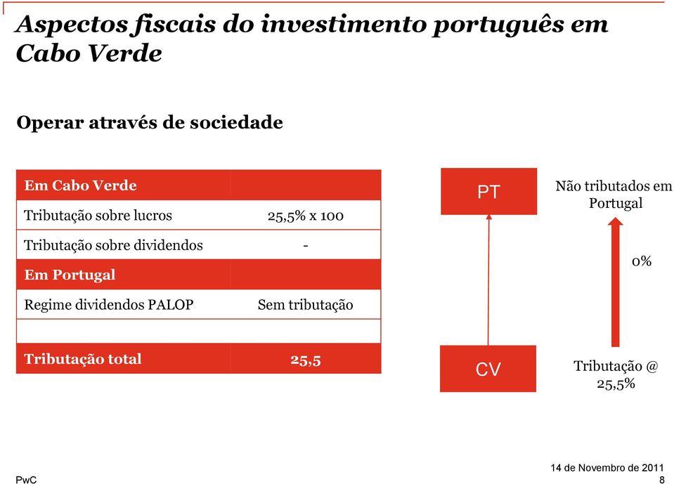 sobre dividendos - Em Portugal PT Não tributados em Portugal 0% Regime