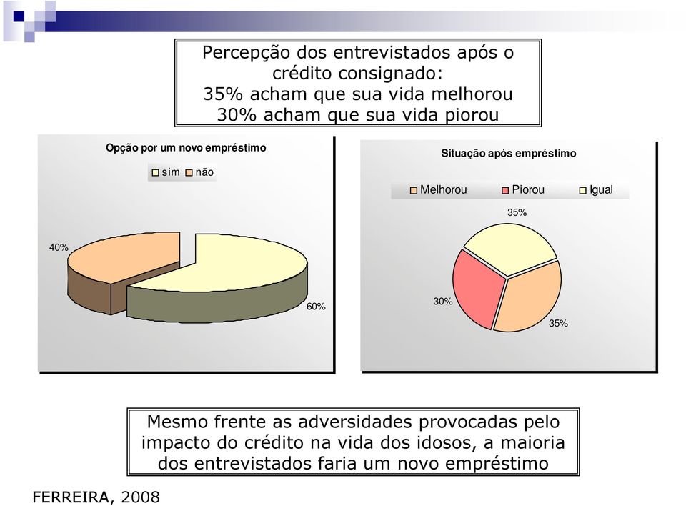 Melhorou Piorou Igual 35% 40% 60% 30% 35% FERREIRA, 2008 Mesmo frente as adversidades