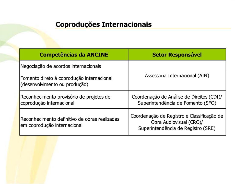 Reconhecimento definitivo de obras realizadas em coprodução internacional Assessoria Internacional (AIN) Coordenação de Análise de